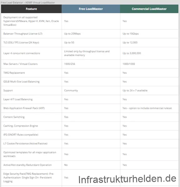 Kostenfreier LoadBalancer von Kemp