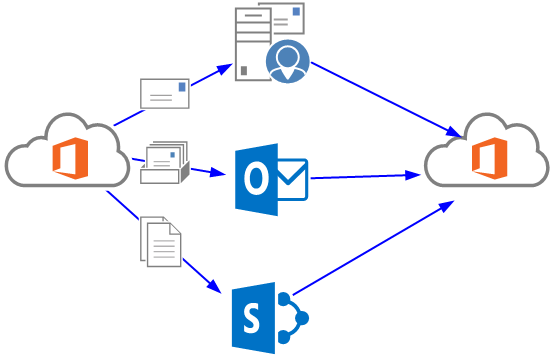 Migration von einem Office365 Tendent zu einem anderen Office365 Tendent - Office365Migration Office365 Migrationswege