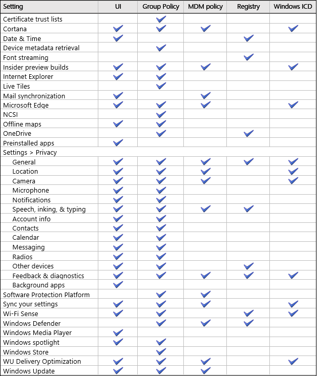 Verbindungen zwischen Windows10 und Microsoft steuern - MS Win10privac settings table Windows 10 Privacy Settings (Quelle: TechNet.Microsoft.com)