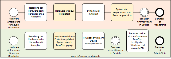 Was ist möglich mit Microsoft Windows Autopilot - Teil 2 der Autopilot Reihe 3 050318 0916 Wasistmglic1