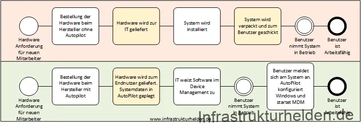 Was ist möglich mit Microsoft Windows Autopilot – Teil 2 der Autopilot Reihe