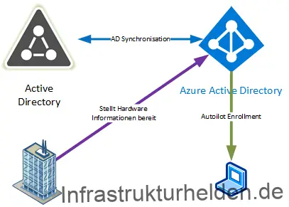 Was ist Microsoft Windows Autopilot – Teil 1 der Autopilot Reihe