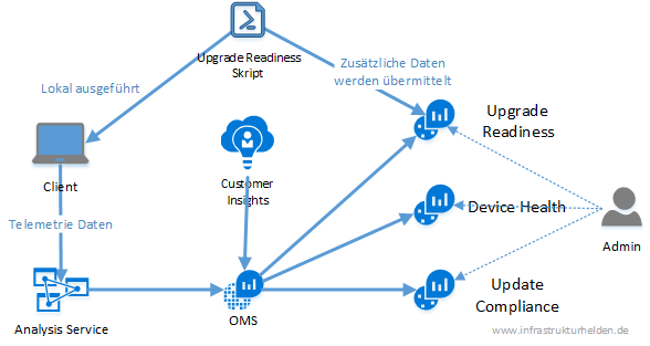 Windows Analytics Teil 1 - Was ist Windows Analytics? 3 Überblick über Windows Analytics und das Zusammenspiel der Komponenten