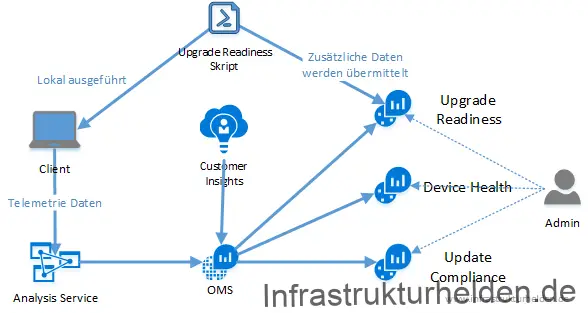 Windows Analytics Teil 3 – Einrichten von Windows Analytics Upgrade Readiness