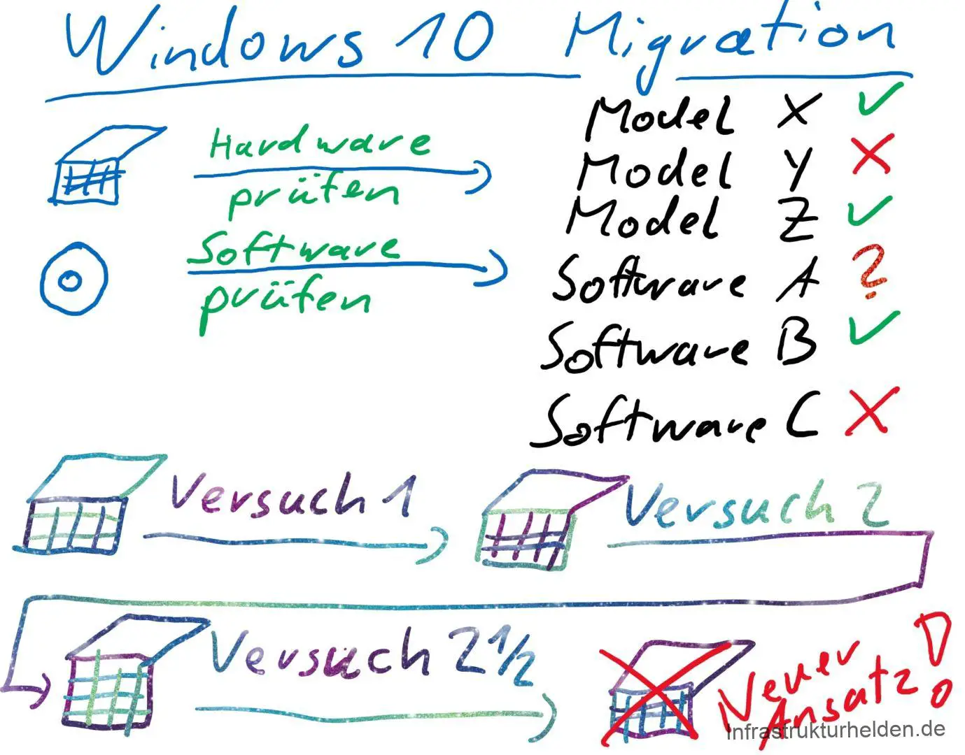 Ende des Windows 7 Life-Cycle – Migrationsansätze aus dem Feld