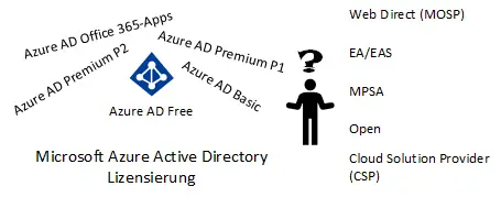 Microsoft Azure AD – die Lizensierung