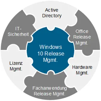 Strategien zu Windows as a Service - Eine Prozessorientierte Sichtweise - 082619 1117 Strategienz2 - 3