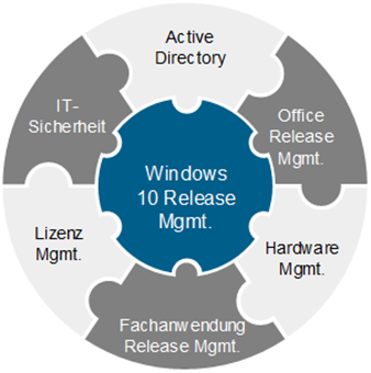 Strategien zu Windows as a Service - Eine Prozessorientierte Sichtweise - 082619 1117 Strategienz2 Strategien zu Windows as a Service - Eine Prozessorientierte Sichtweise - 082619 1117 Strategienz2 - 3