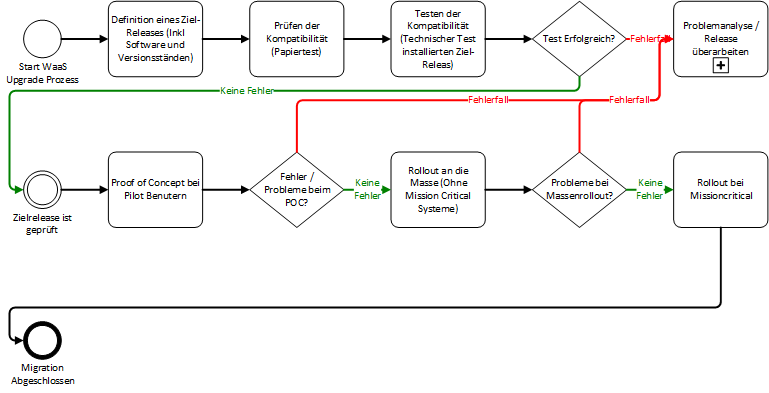 Strategien zu Windows as a Service - Eine Prozessorientierte Sichtweise - 082619 1117 Strategienz4 Strategien zu Windows as a Service - Eine Prozessorientierte Sichtweise - 082619 1117 Strategienz4 - 5