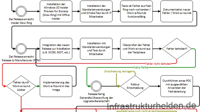 Strategien zu Windows as a Service – Eine Prozessorientierte Sichtweise