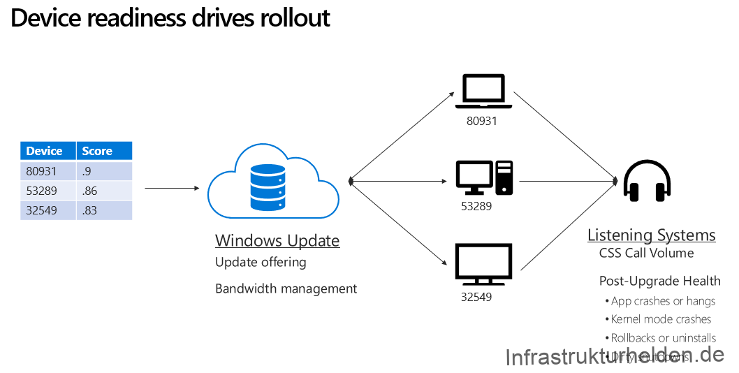 Quelle: Screenshot aus Foliensatz BRK3020 - Using AI to automate Windows and Office update staging with Windows Updates for Business (Ignite 2018) Device readiness drives rollout 
Device 
80931 
53289 
32549 
Score 
.9 
.86 
.83 
Windows Update 
Update offering 
Bandwidth management 
80931 
53289 
32549 
Listening Systems 
CSS Call Volume 
Post-Upgrade Health 
• App crashes or hangs 
• Kernel mode crashes 
• Rollbacks or uninstalls 
• Dirty shutdowns 