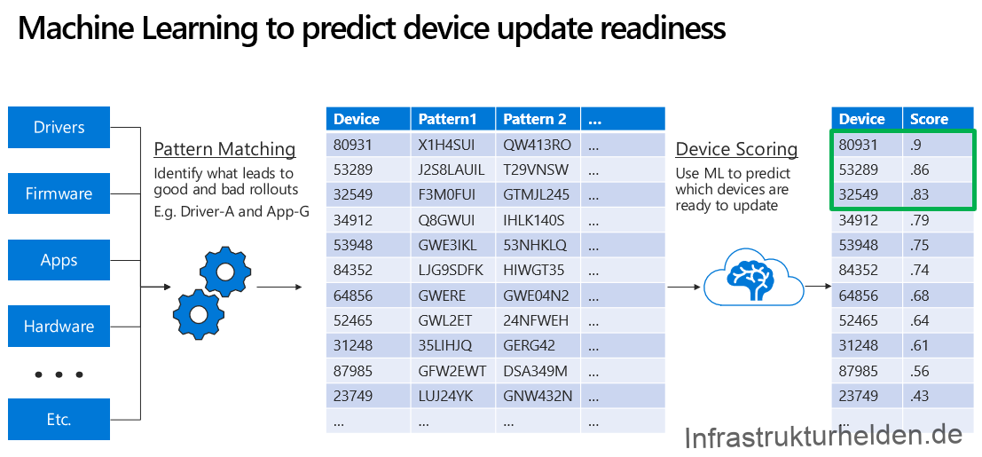 Quelle: Screenshot aus Foliensatz BRK3020 - Using AI to automate Windows and Office update staging with Windows Updates for Business (Ignite 2018)
Machine Learning to predict device update readiness 
Drivers 
Firmware 
Apps 
Ha rdware 
Etc. 
Pattern Matching 
Identify what leads to 
good and bad rollouts 
E.g. Driver-A and App-G 
Device 
80931 
53289 
32549 
34912 
53948 
84352 
64856 
52465 
31248 
87985 
23749 
Pattern 1 
XlH4SUl 
J2S8LAUlL 
F3MOFUl 
Q8GWUl 
GWE31KL 
LJG9SDFK 
GWERE 
GWL2ET 
35LlHJQ 
GFW2EWT 
LUJ24YK 
Pattem 2 
QW413RO 
T29VNSW 
GTMJL245 
IHLK140S 
53NHKLQ 
HlWGT35 
GWE04N2 
24NFWEH 
GERG42 
DSA349M 
GNW432N 
Device Scoring 
Use ML to predict 
which devices are 
ready to update 
Device 
80931 
53289 
32549 
34912 
53948 
84352 
64856 
52465 
31248 
87985 
23749 
Score 
.9 
.86 
.83 
.79 
.75 
.74 
.68 
.64 
.61 
.56 
.43 