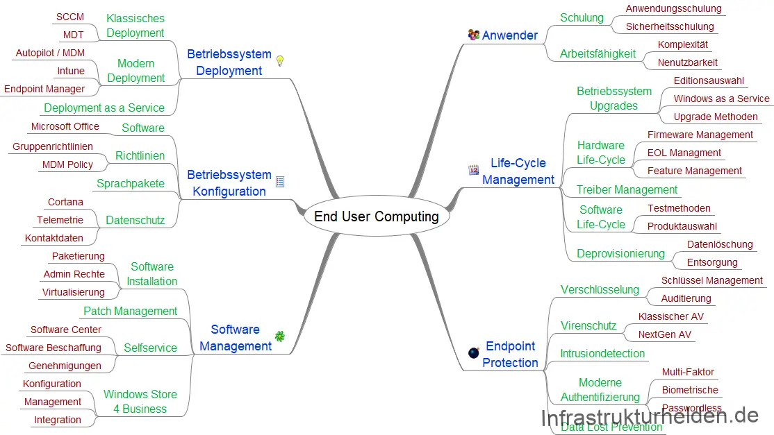 End User Computing MeetUp