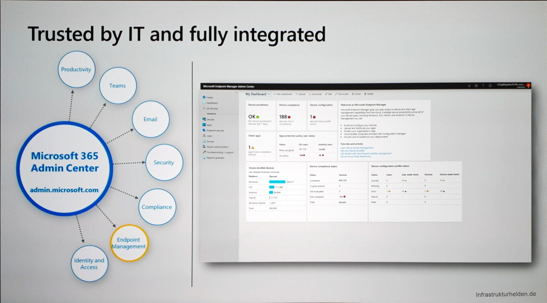 Computergenerierter Alternativtext:
Trusted by IT and fully integrated 
Teams 
Productivity 
4 
Microsoft 365 
Admin Center 
admin.microsoft.com 
Identity and 
Access 
My Dashboard v 
OKo 
Email 
Security 
Compliance 
Endpoint 
anagement 
1880 
10 