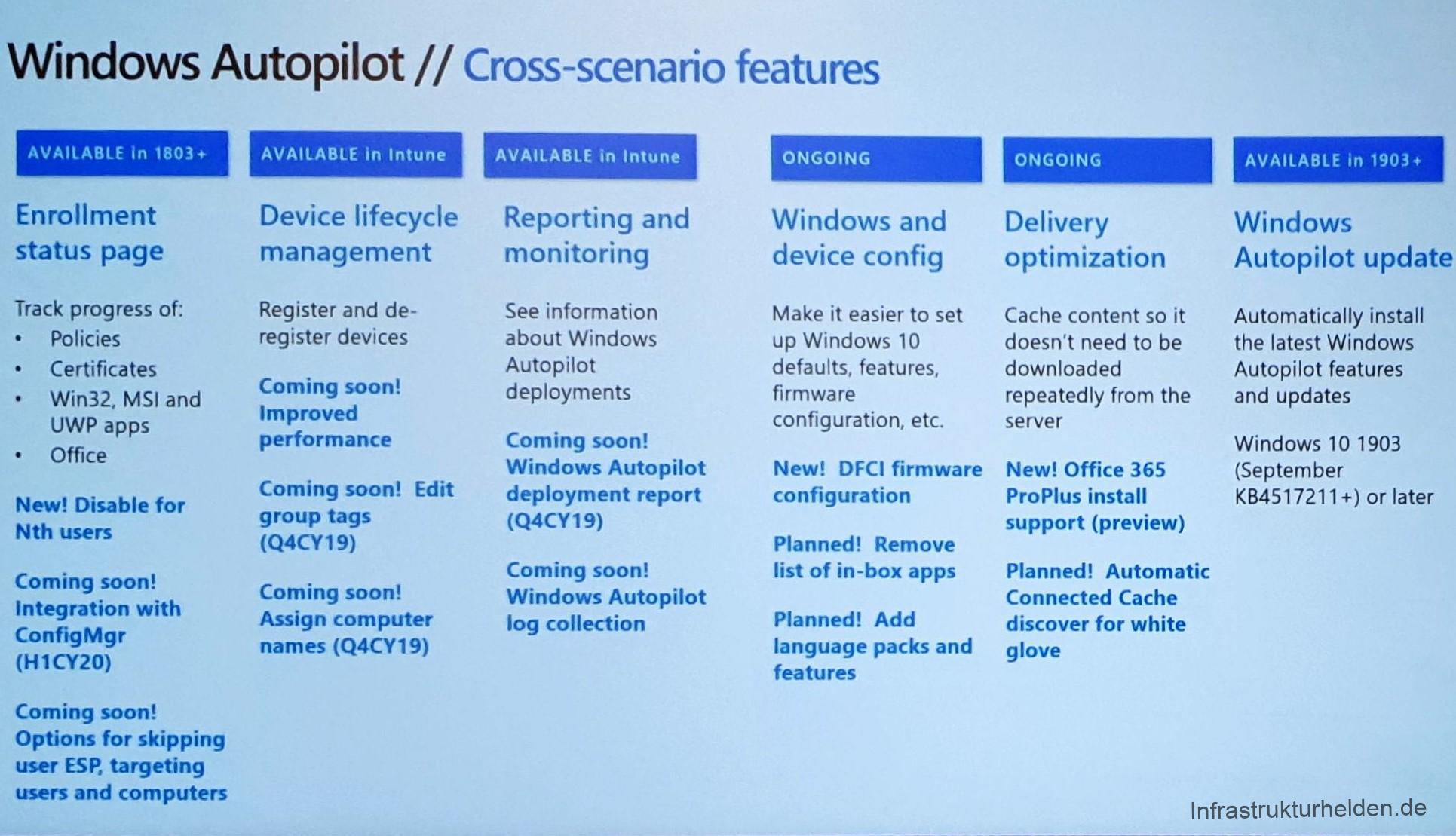 Computergenerierter Alternativtext:
Windows Autopilot // Cross-scenario features 
AVAILABLE in 1803+ 
Enrollment 
status page 
Track progress of: 
Policies 
Certificates 
Win32, MSI and 
UWP apps 
Office 
New! Disable for 
Nth users 
Coming soon! 
Integration With 
ConfigMgr 
(HICY20) 
Coming soon! 
Options for skipping 
user ESP, targeting 
users and computers 
AVAILABLE in Intune 
Device lifecycle 
management 
Register and de- 
register devices 
Coming soon! 
Improved 
performance 
Coming soon! 
Edit 
group tags 
(Q4CY19) 
Coming soon! 
Assign computer 
names (Q4CY19) 
AVAILABLE in Intune 
Reporting and 
monitoring 
See information 
about Windows 
Autopilot 
deployments 
Coming soon! 
Windows Autopilot 
deployment report 
(Q4CY19) 
Coming soon! 
Windows Autopilot 
log collection 
ONGOING 
Windows and 
device config 
Make it easier to set 
up Windows 10 
defaults, features, 
firmware 
configuration, etc. 
New! DFCI firmware 
configuration 
Planned! Remove 
list of in-box apps 
Planned! Add 
language packs and 
features 
ONGOING 
Delivery 
optimization 
Cache content so it 
doesn't need to be 
downloaded 
repeatedly from the 
server 
New! Office 365 
ProPlus install 
support (preview) 
Planned! Automatic 
Connected Cache 
discover for white 
glove 
AVAILABLE in 1903+ 
Windows 
Autopilot update 
Automatically install 
the tatest Windows 
Autopilot features 
and updates 
Windows 10 1903 
(September 
04517211 +) or later 