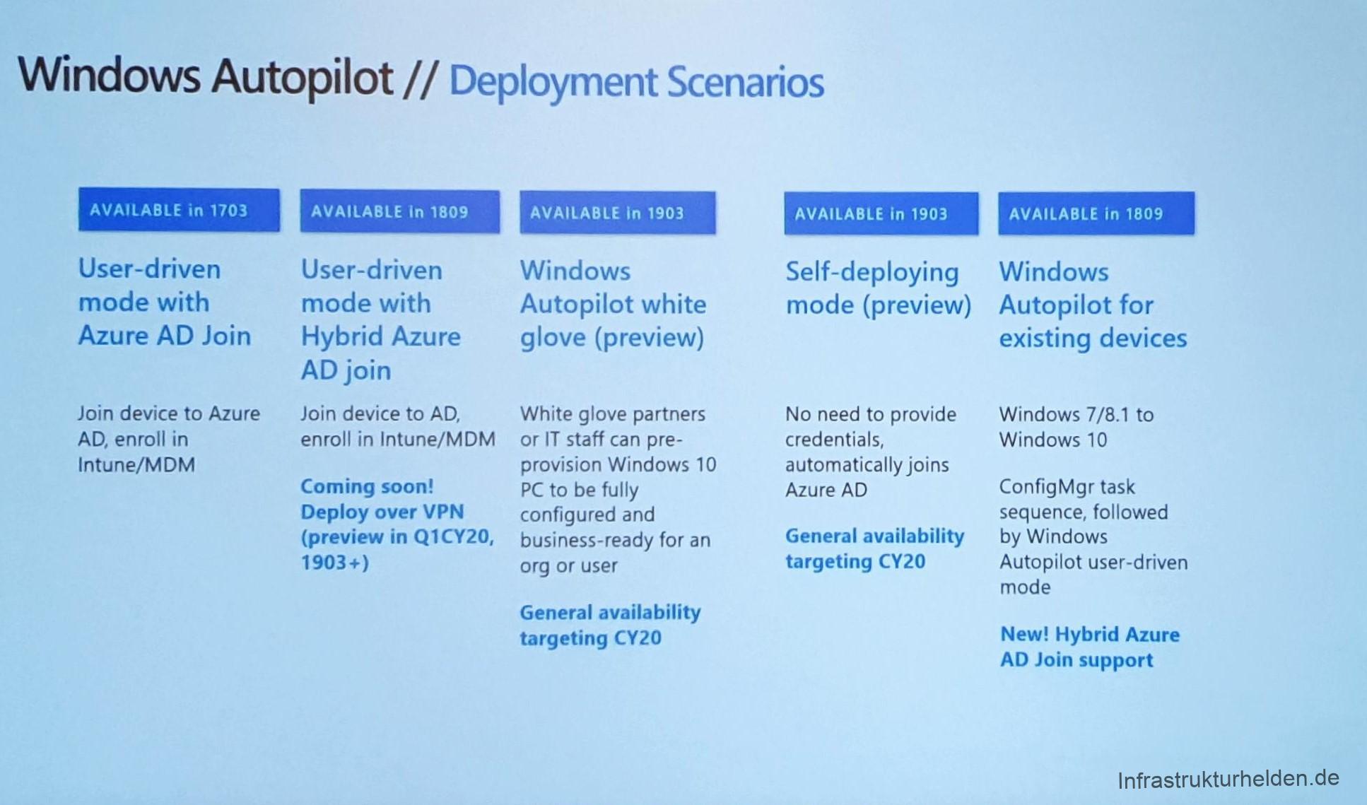 Computergenerierter Alternativtext:
Windows Autopilot // Deployment Scenarios 
AVAILABLE in 1703 
User-driven 
mode With 
Azure AD Join 
Join device to Azure 
AD, enroll in 
Intune/MDM 
AVAILABLE in 1809 
User-driven 
mode With 
Hybrid Azure 
AD join 
Join device to AD, 
enroll in Intune/MDM 
Coming soon! 
Deploy over VPN 
(preview in QICY20, 
1903+) 
AVAILABLE in 1903 
Windows 
Autopilot white 
glove (preview) 
White glove partners 
or IT staff can pre- 
provision Windows 10 
PC to be fully 
configured and 
business-ready for an 
org or user 
General availability 
targeting CY20 
AVAILABLE in 1903 
Self-deploying 
mode (preview) 
No need to provide 
credentials, 
automatically joins 
Azure AD 
General availability 
targeting CY20 
AVAILABLE in 1809 
Windows 
Autopilot for 
existing devices 
Windows 7/8.1 to 
Windows 10 
ConfigMgr task 
sequence, followed 
by Windows 
Autopilot user-driven 
mode 
New! Hybrid Azure 
AD Join support 