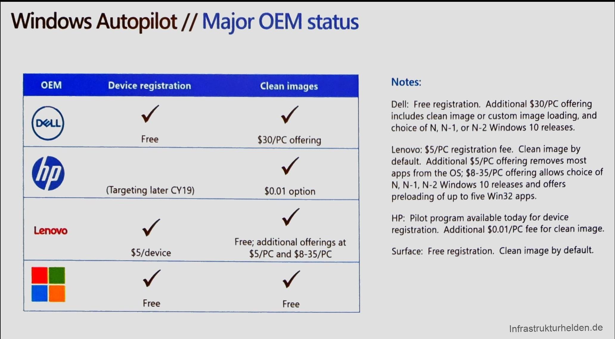 Computergenerierter Alternativtext:
Windows Autopilot // Major OEM status 
OEM 
Device registration 
(Targeting later CY19) 
$5/device 
Free 
Clean images 
$30/PC offering 
$0.01 option 
Free; additional offerings at 
SS/PC and $8-35/PC 
Free 
Notes: 
Dell: Free registration. Additional $30/PC offering 
includes clean image or custom image Ioading, and 
choice of N, N-1, or N-2 Windows 10 releases. 
Lenovo: $5/PC registration fee. Clean image by 
default. Additional $5/PC offering removes most 
apps from the OS; $8-35/PC offering allows choice of 
N, N-1, N-2 Windows 10 releases and offers 
preloading of up to five Win32 apps. 
HP: Pilot program available today for device 
registration. Additional $O.OI/PC fee for clean image. 
Surface: Free registration. Clean image by default. 