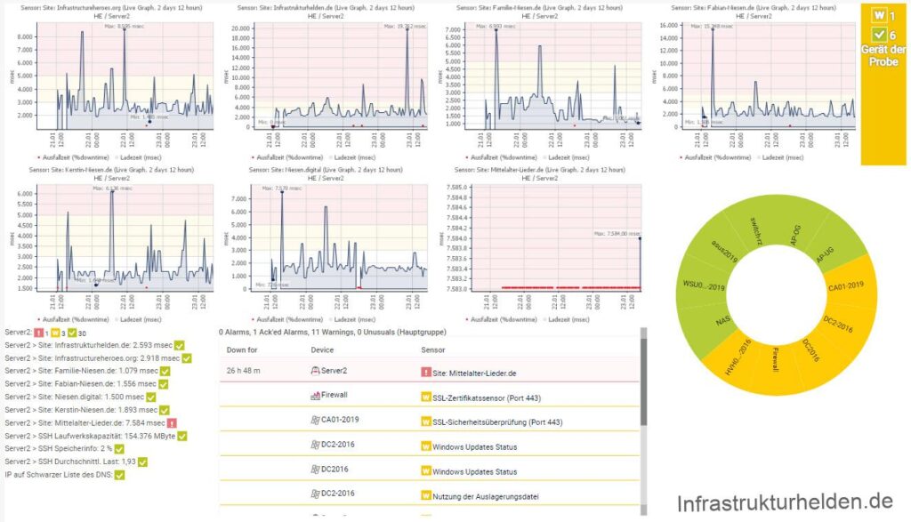 Webseiten überwachen mit PRTG 14 20200123 Blog PRTG Map