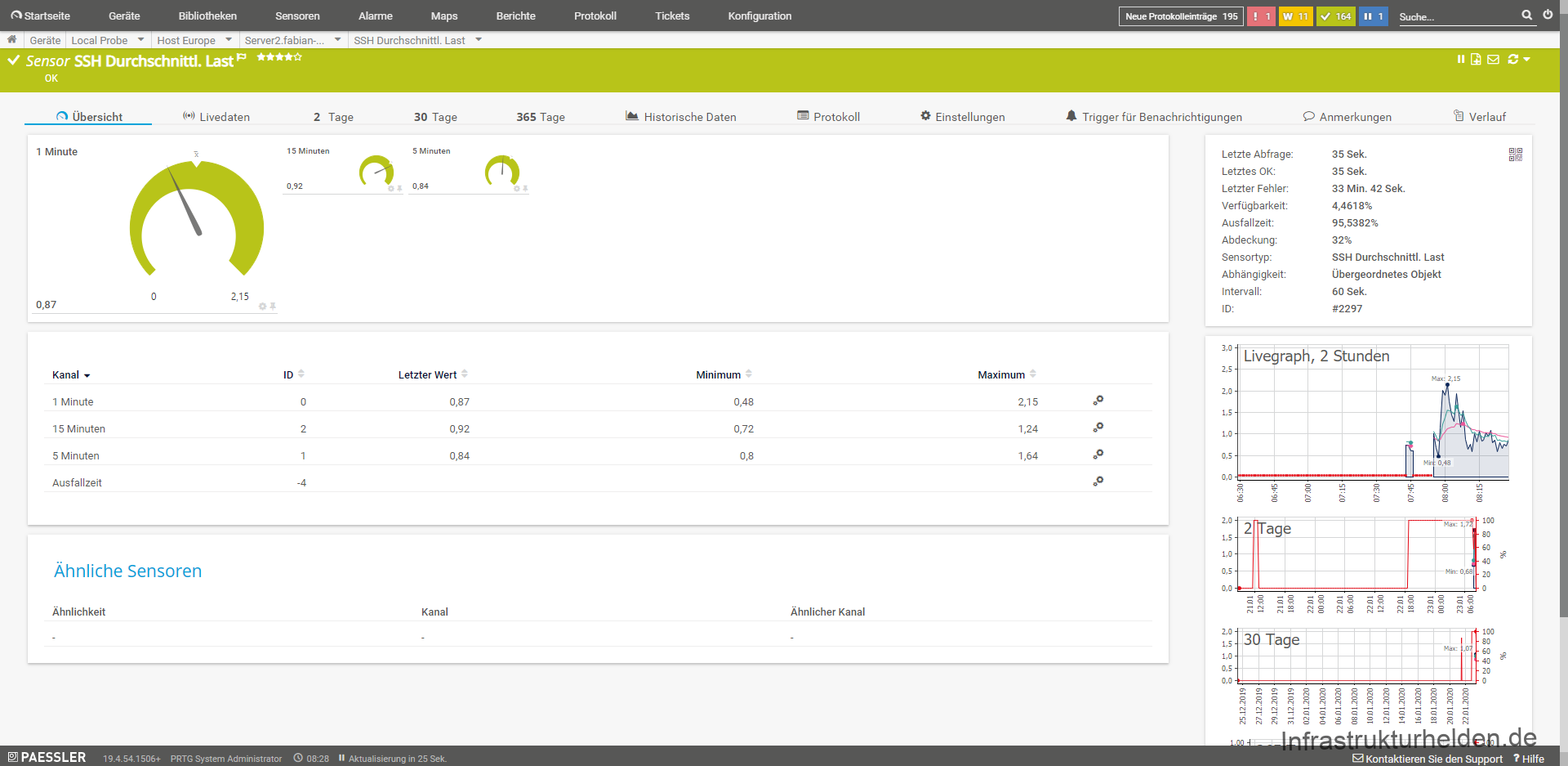 Computergenerierter Alternativtext:
Startseite 
A Geräte Local Probe 
Bibliotheken 
Host Europe 
Tage 
Maps 
SSH Durchschnittl Last 
30 Tage 
5 
Letzter Wert 
0,87 
0,92 
0,84 
Kanal 
B«ichte 
365 Tage 
Protokoll 
Sensor SSH Durchschnittl. Last P 
Übersicht 
1 Minute 
0,87 
Kanal 
1 Minute 
15 Minuten 
5 Minuten 
Ausfallzeit 
Livedaten 
2,15 
2 
0 08:28 
Tickets 
Historische Daten 
Minimum 
Protokoll 
Ähnlicher Kanal 
Einstellungen 
Maximum 
2,15 
1,24 
Nar 195 
Trigger für Benachrichtigungen 
Letzte Abfrage: 
Letztes OK: 
Letzter Fehler: 
Verfügbarkeit: 
Ausfallzeit: 
Abdeckung: 
Sensortyp: 
Abhängigkeit: 
Intervall: 
D Anmerkungen 
35 Sek. 
35 Sek. 
33 Min. 42 Sek. 
95,5382% 
32% 
SSH Durchschnitt'. Last 
Übergeordnetes Objekt 
60 Sek. 
#2297 
E Verlauf 
Live rap , 2 und n 
2.15 
2 
Ähnliche Sensoren 
Ähnlichkeit 
PAESSLER 
19.4.541 S06+ 
PR TG System Administrator 
II Aktualisierung in 25 Sek. 
0.48 
a 
Kontaktieren Sie den Support 
? Hilfe 
