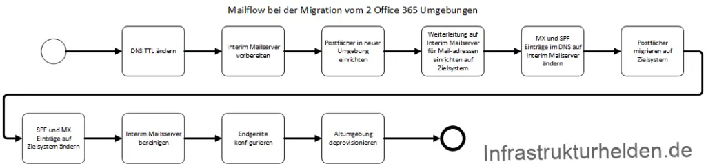 Mailflow bei der Migration von 2 Office365 Umgebungen