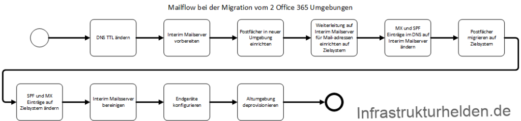 Vorbereiten des Mail-Fluss für die Office 365 Migration - 20200209 Blog Mailfluss Mailflow bei der Migration von 2 Office365 Umgebungen
