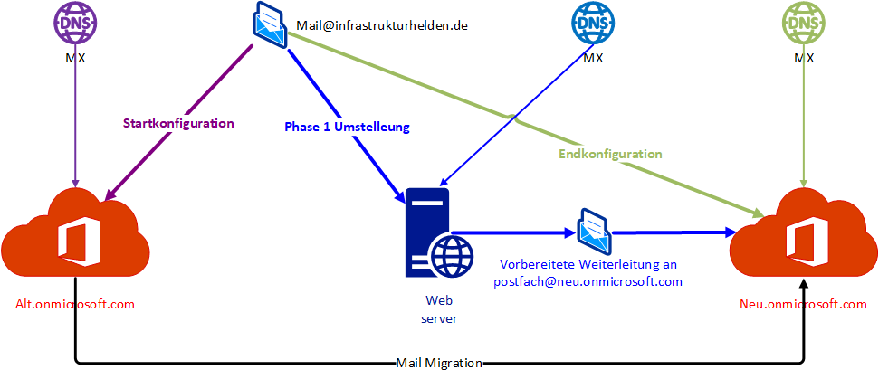 DNS-Einträge zu den verschiedenen Zeiten der Migration