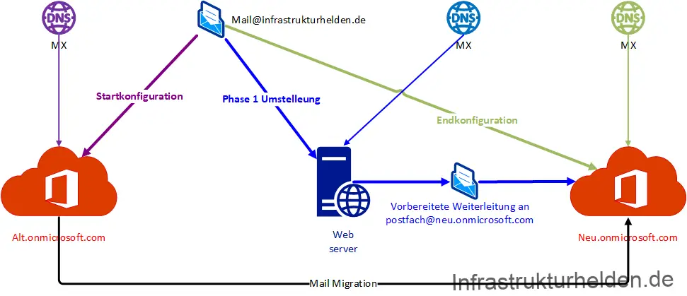 Vorbereiten des Mail-Fluss für die Office 365 Migration