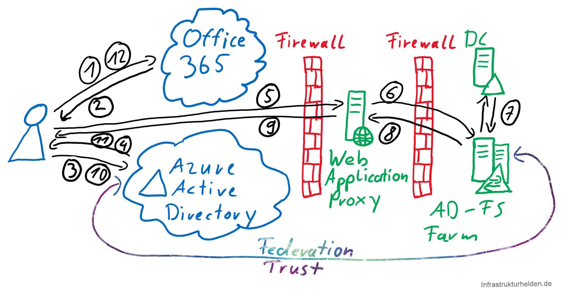 Active Directory Federation Service (ADFS)
1. Der Benutzer greift auf eine Ressource zu, zum Beispiel Office 365
2. Office365 leitet den Benutzer zu Azure AD zur Anmeldung um.
3. Wenn er nicht angemeldet ist, wird er zur Anmeldung an die AzureAD Anmeldeseite weitergeleitet. Nach der Abfrage der Benutzerkennung wird erkannt das es ein Föderierter Benutzer (Federation User) ist.
4. Azure AD leitet den Benutzer zu seinem Federation Server weiter, in diesem Fall ein Web Application Proxy in der DMZ der als Reverse Proxy dient. 
5. Der Benutzer authentifiziert sich am Reverse Proxy mit seinem Kennwort, der Benutzername wir mitübergeben.
6. Der Reversproxy leitet die Anfrage an den AD-FS Server oder die AD-FS Farm weiter.
7. Das AD-FS authentifiziert den Benutzer am Active Directory und stellt einen ADFS-Token aus.
8. Das Token wird an den Reverse Proxy weitergeleitet.
9. Dieser sendet das ADFS-Token an den Benutzer zurück.
10. Jetzt wird wieder das Azure AD kontaktiert, und dort das ADFS-Token geprüft.
11. Nach erfolgreicher Prüfung wird ein Azure AD Token ausgestellt.
12. Der Benutzer meldet sich mit dem AAD-Token an Office 365 an.
