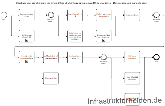Migration von einen Office 365 in einen neuen Microsoft 365 Tenant - Die Herangehensweise 4 Prozessentwurf für eine Office365 Migration