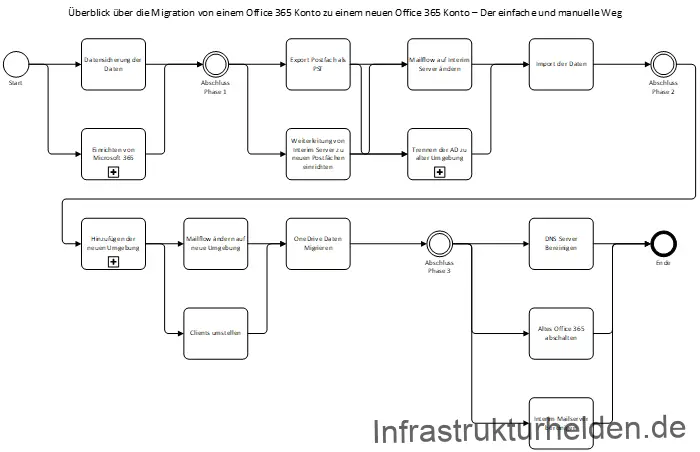 Migration von einen Office 365 in einen neuen Microsoft 365 Tenant – Die Herangehensweise