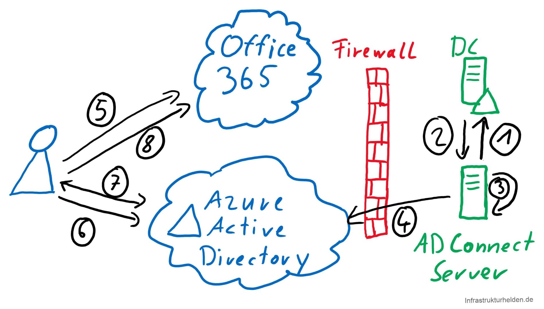 Einrichten von Office 365 – Teil 2 - password hash synchronisierung phs authentifizie Password Hash Synchronisierung (PHS)
1. Bevor sich ein Benutzer anmeldet geht es schon beim Synchronisieren der Objekte los. Hier fragt der AD Connect Server beim Domänen Controller unter anderem das Passwort über eine spezielle Schnittstelle an
2. Der Domänen Controller übermittelt das Passwort als MD4 Hash
3. Der Azure AD Connect Server verschlüsselt den MD4 Hash mit MD5. Der 8 Byte binär Hash wird in einen 64 Byte binär Hash umgewandelt. Dann mit einen Benutzerspezifischen 10 Byte Salt gehärtet. Dann wird das Ganze noch in SHA256 umgewandelt.
4. Der SHA256 für den Benutzer wird übermittelt und im Azure AD gespeichert.
5. Der Benutzer greift auf eine Ressource zu, zum Beispiel Office 365. Wenn er nicht angemeldet ist, wird er zur Anmeldung an die AzureAD Anmeldeseite weitergeleitet.
6. Der Benutzer meldet sich mit seiner Benutzer ID am Azure AD.
7. Das AzureAD erkennt PHS und fordert die Eingabe des Kennwortes. AzureAD bildet einen entsprechenden Hash und vergleicht dem mit dem gespeicherten Hash. Stimmt er überein wird ein Azure Authentifizierungstoken ausgestellt.
8. Der Benutzer meldet sich mit diesem Token an Office 365 an.