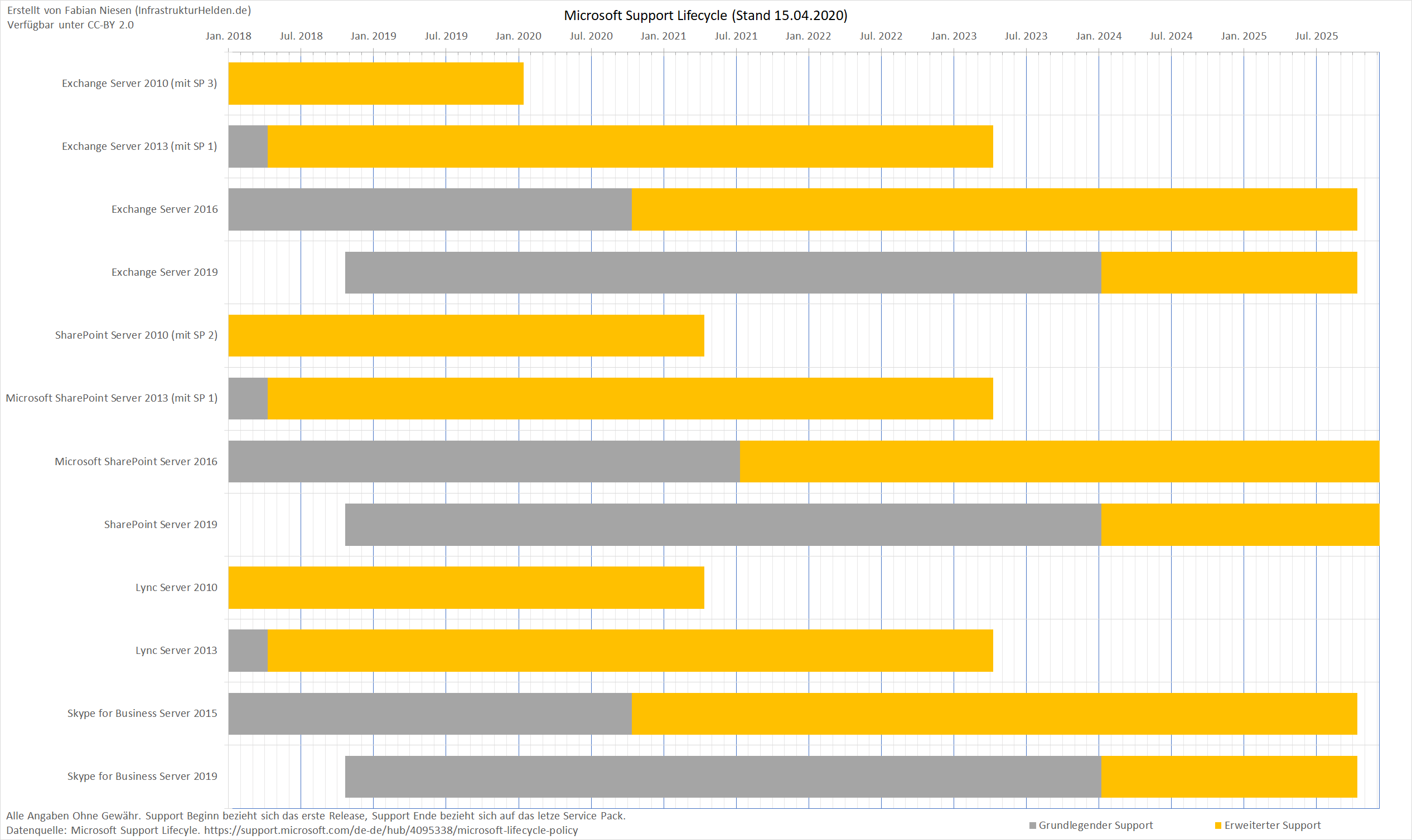 Microsoft Office Server Lifecycle Diagramme April 2020
