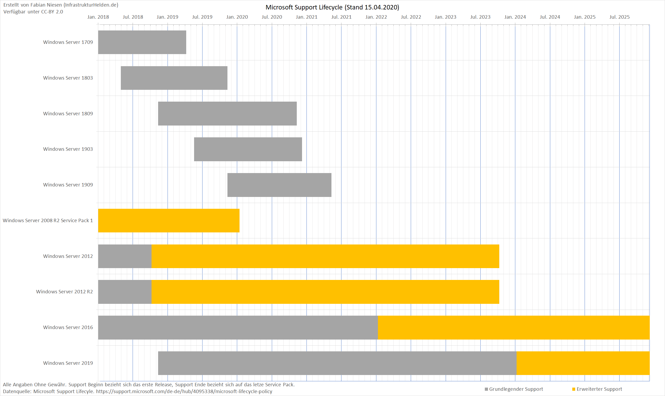 Windows Server Life Cycle Chart