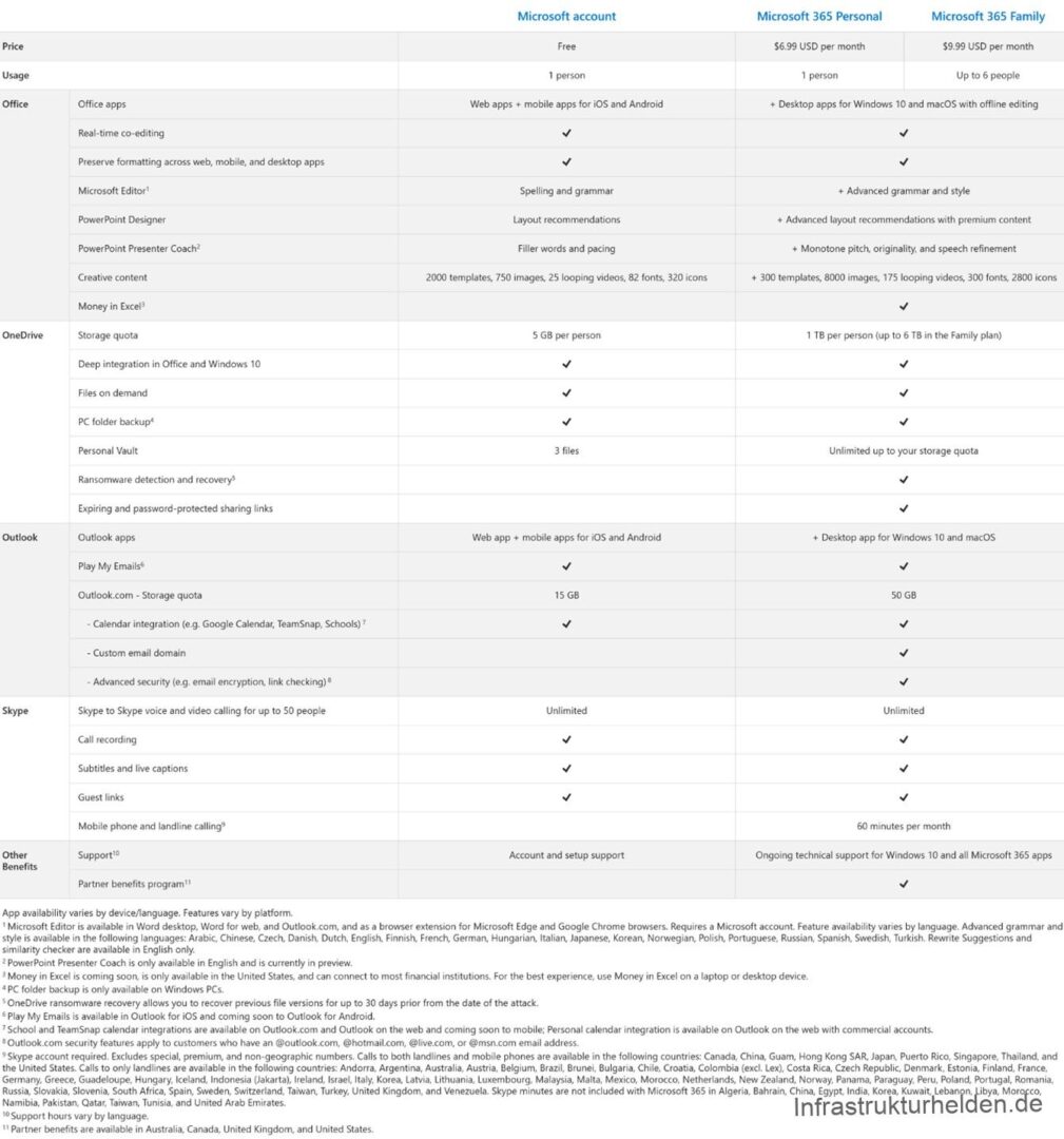 Computergenerierter Alternativtext:
Microsoft account 
I person 
Web apps + mobile appS for iOS and Android 
Microsoft 365 Personal 
S699 USO per month 
I person 
Microsoft 365 Family 
S9.99 USO per 
up to 6 People 
U sage 
OneDrive 
Outlook 
Skype 
Other 
Ben efits 
Office appS 
Real-time co-editing 
Preserve formatting across web, mobile, and desktop apps 
Microsoft Editor' 
PowerPoint Designer 
PowerPoint Presenter Coach2 
Creative content 
Money in ExceP 
Storage quota 
Deep integration in Office and Windows 10 
Files on demand 
PC folder backup• 
Personal Vault 
Ransomware detection and recoveryS 
Expiring and password•protected Sharing links 
Outlook apps 
Play My Emails6 
Outlook.com - Storage quota 
- Calendar integration (e.g. Google Calendar. TeamSnap, Schools) 
- Custom email domain 
- Advanced security (e.g. email encryption, link checking)b 
Skype to Skype Voice and Video Calling for up to 50 people 
Call recording 
Subtitles and live captions 
Guest links 
Mobile phone and landline Calling» 
Support' O 
Partner benefits programll 
Spelling and grammar 
Layout recommendations 
Filler Words and pacing 
2000 templates. 750 images, 25 looping videos 
5 GB per person 
3 files 
, 82 fonts, 320 icons 
Web app • mobile apps for iOS and Android 
15 GB 
Unlimited 
Account and Setup support 
+ Desktop apps for Windows 10 and macOS With Offline editing 
• Advanced grammar and style 
• Advanced layout recommendations With premium content 
+ Monotone pitch, originality, and speech refinement 
300 templates, 8000 images, 175 looping Videos, 300 fonts, 2800 icons 
I TE per person (up to 6 TB in the Family plan) 
Unlimited up to Your storage quota 
• Desktop app for Windows 10 and macOS 
50 GB 
Unlimited 
60 minutes per month 
Ongoing technical Support for Windows 10 and all Microsoft 365 apps 
App availability varies by device/language. Features vary by platform. 
Microsoft Editor is available in Word desktop. Word for web. and Outlook.com, and as a browser extension for Microsoft Edge and Google Chrome browsers. Requires a Microsoft account. Feature availability varies by language. Advanced grammar and 
style is available in the following languages: Arabic, Chinese, Czech, Danish, Dutch, English. Finnish, French, German, Hungarian, Italian Japanese, Korean Norwegian, Polish, Portuguese, Russian, Spanish, Swedish, Turkish. Rewrite Suggestions and 
similarity checker are available in English only. 
2 PowerPoint Presenter Coach is onty available in English and is currently in Preview, 
Money in Excel is coming soon, is only available in the United States. and can connect to most financial institutions. For the best experience, use Money in Excel on a laptop or desktop device. 
PC folder backup is only available on Windows PCs. 
s OneDrive ransomware recovery allows You to recover previous file versions for up to 30 days prior from the date Of the attack. 
Play My Emails is available in Outlook for iOS and coming Soon to Outlook for Android. 
7 School and TeamSnap calendar integrations are available on Outlook.com and Outlook on the web and coming soon to mobile; personal calendar integration is available on Outlook on the web With commercial accounts_ 
:Outlook.com Security features apply to Customers Who have an @0ut100k.com, @live.com, Or @msn.corn email address. 
9 Skype account required_ Excludes special, premium. and non•geographic numbers. Calls to both landlines and mobile phones are available in the following countries: Canada, China, Guam, Hong Kong SAR. Japan, Puerto Rico. Singapore, Thailand. and 
the united States. Calls to only landlines are available in the following countries: Andorra. Argentina. Australia. Austria. Belgium. grazil, Brunei, Bulgaria. Chile. Croatia, Colombia (excl. Lex). Costa Rica, Czech Republic, Denmark. Estonia, Finland, France. 
Germany, Greece, Guadeloupe. Hungary, Iceland Indonesia (Jakarta), Ireland, Israel. Italy Korea, Latvia, Lithuania, Luxembourg. Malaysia. Malta, Mexico, Morocco, Netherlands, New Zealand, Norway. Panama. Paraguay, Peru. Poland. Portugal. 
Russia, Slovakia. Slovenia, South Africa Spain, Sweden, Switzerland. Taiwan, Turkey, United Kingdom, and Venezuela. Skype minutes are not included With Microsoft 365 in Algeria. Bahrain, China, Egypt. India. Korea, Kuwait, Lebanon, Libya, Morocco 
Namibia, Pakistan. Qatar. Taiwan, Tunisia, and United Arab Emirates. 
'O Support hours vary by language. 
Partner benefits are available in Australia, Canada united Kingdorn and United States. 