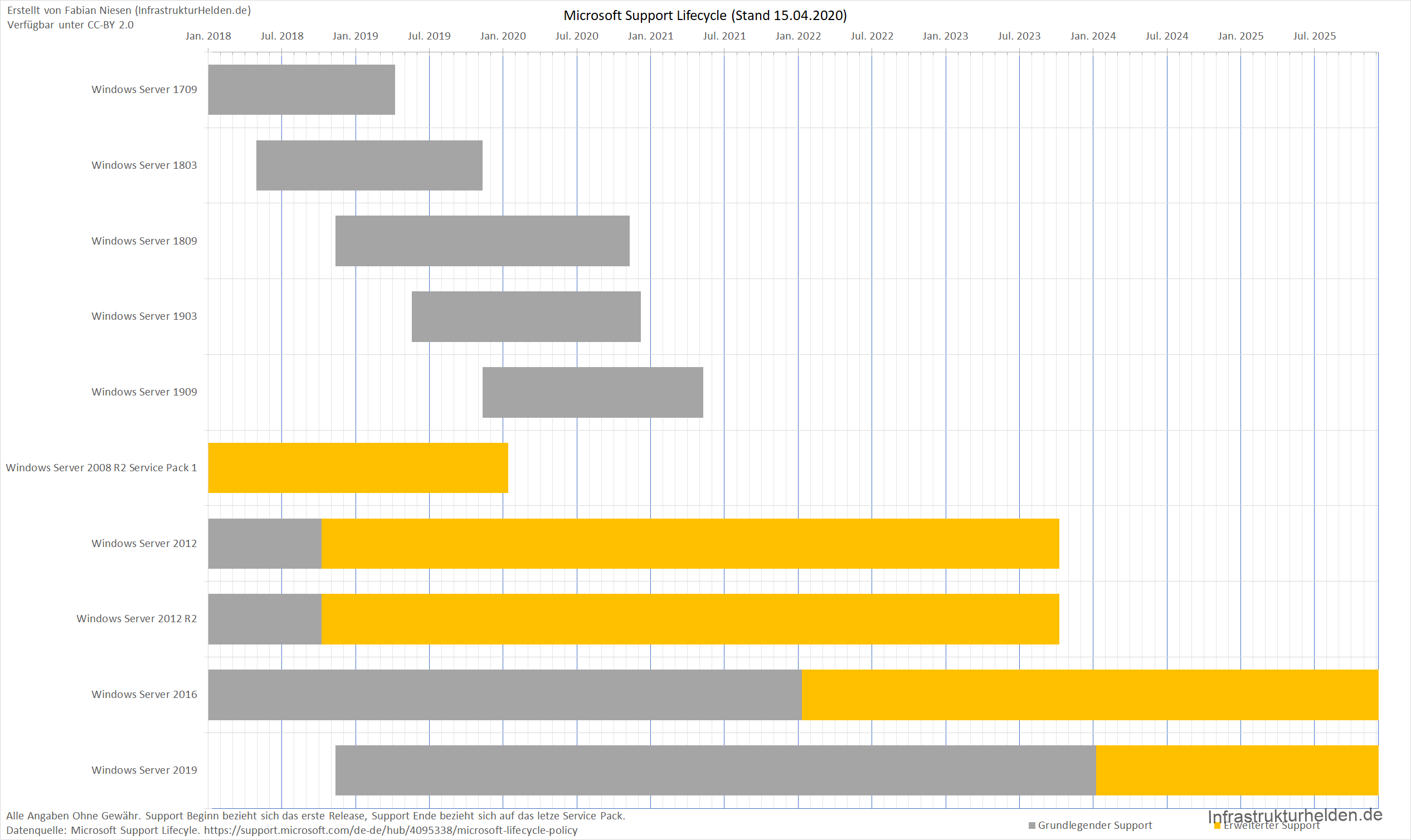 Änderungen beim LifeCycle von Microsoft Produkten wegen Corona 4 LifeCycle Diagramm Server OS