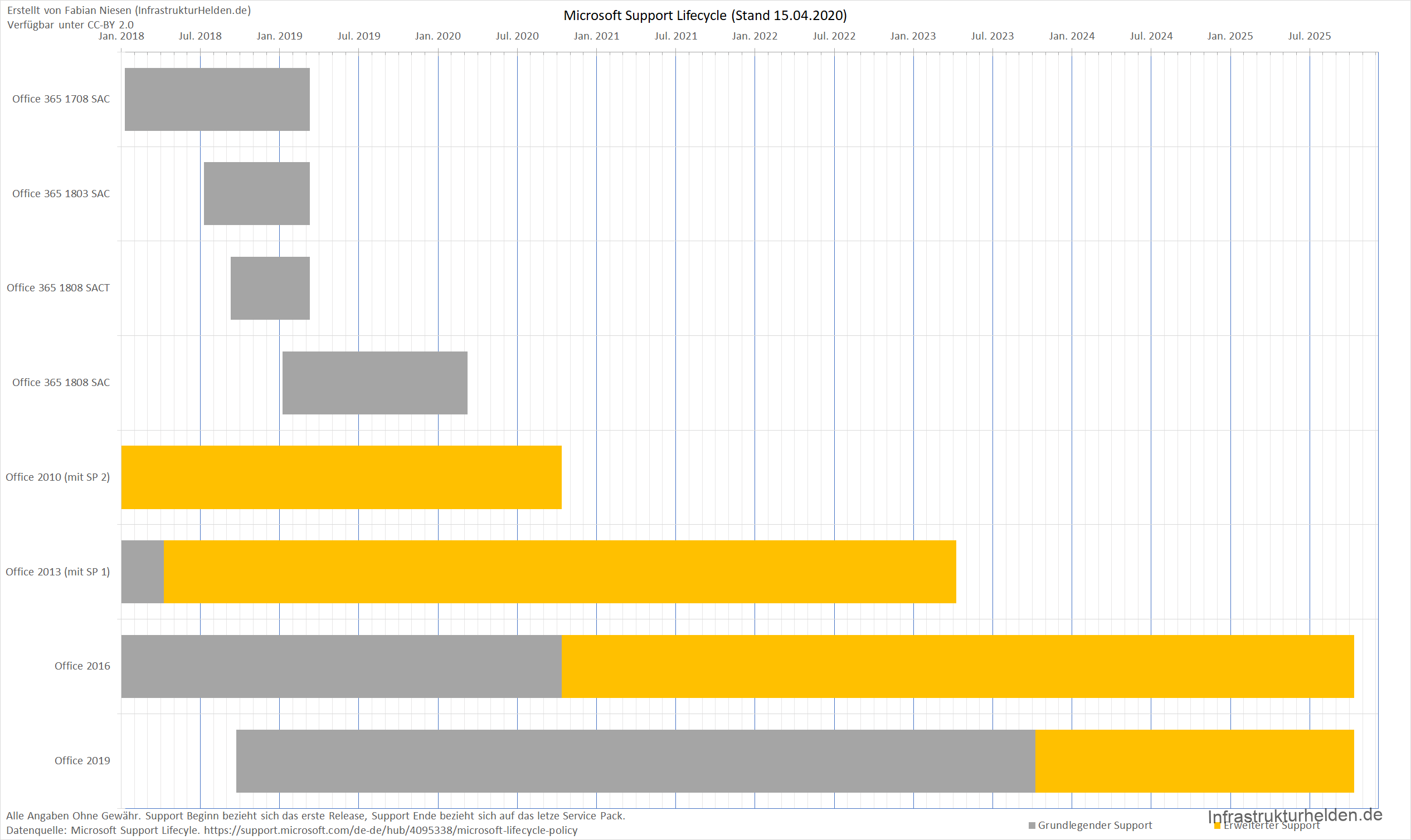 LifeCycle Diagramm Office Client