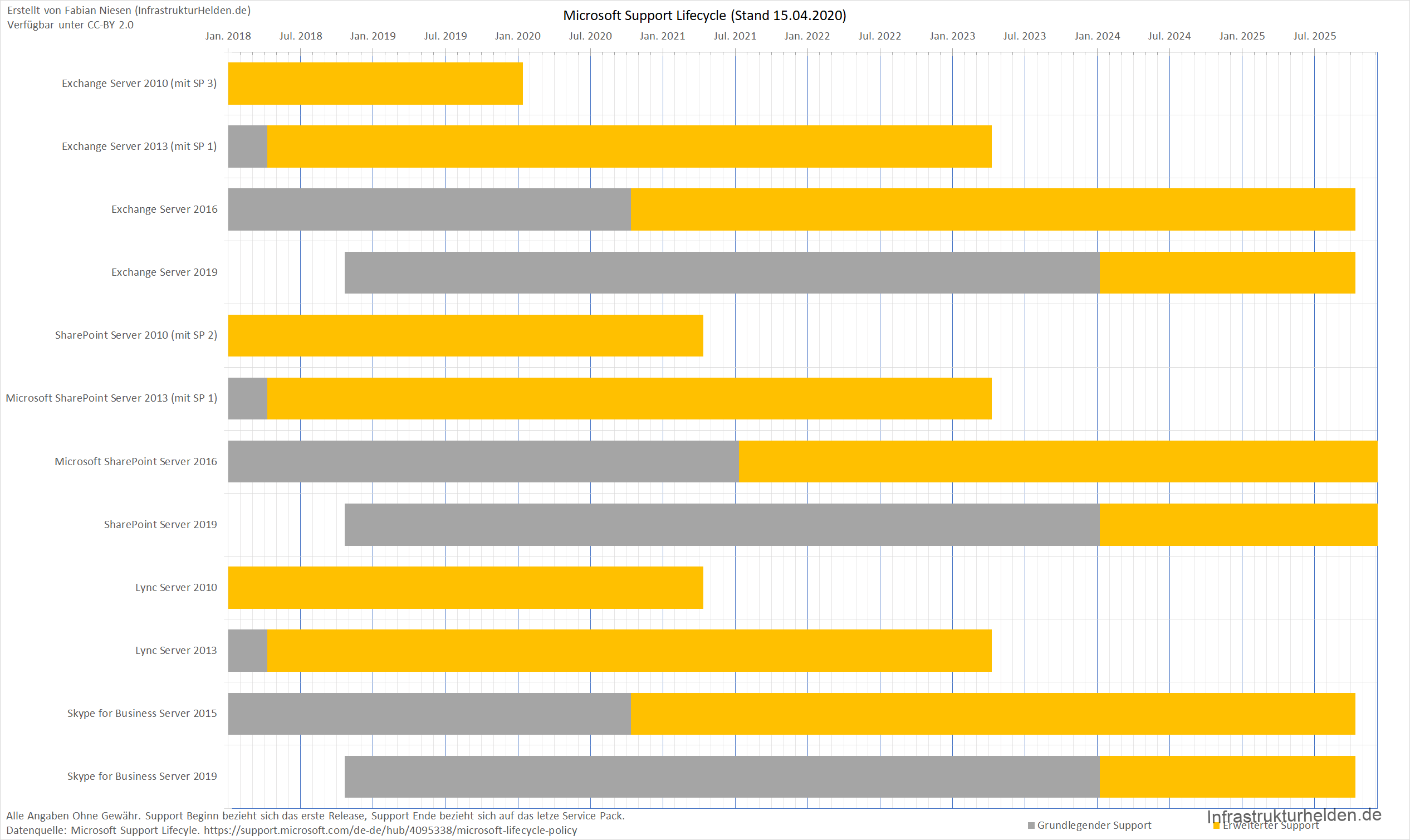 Änderungen beim LifeCycle von Microsoft Produkten wegen Corona 6 LifeCycle Diagramm Office Server (Exchange, SharePoint und Skype4Business)