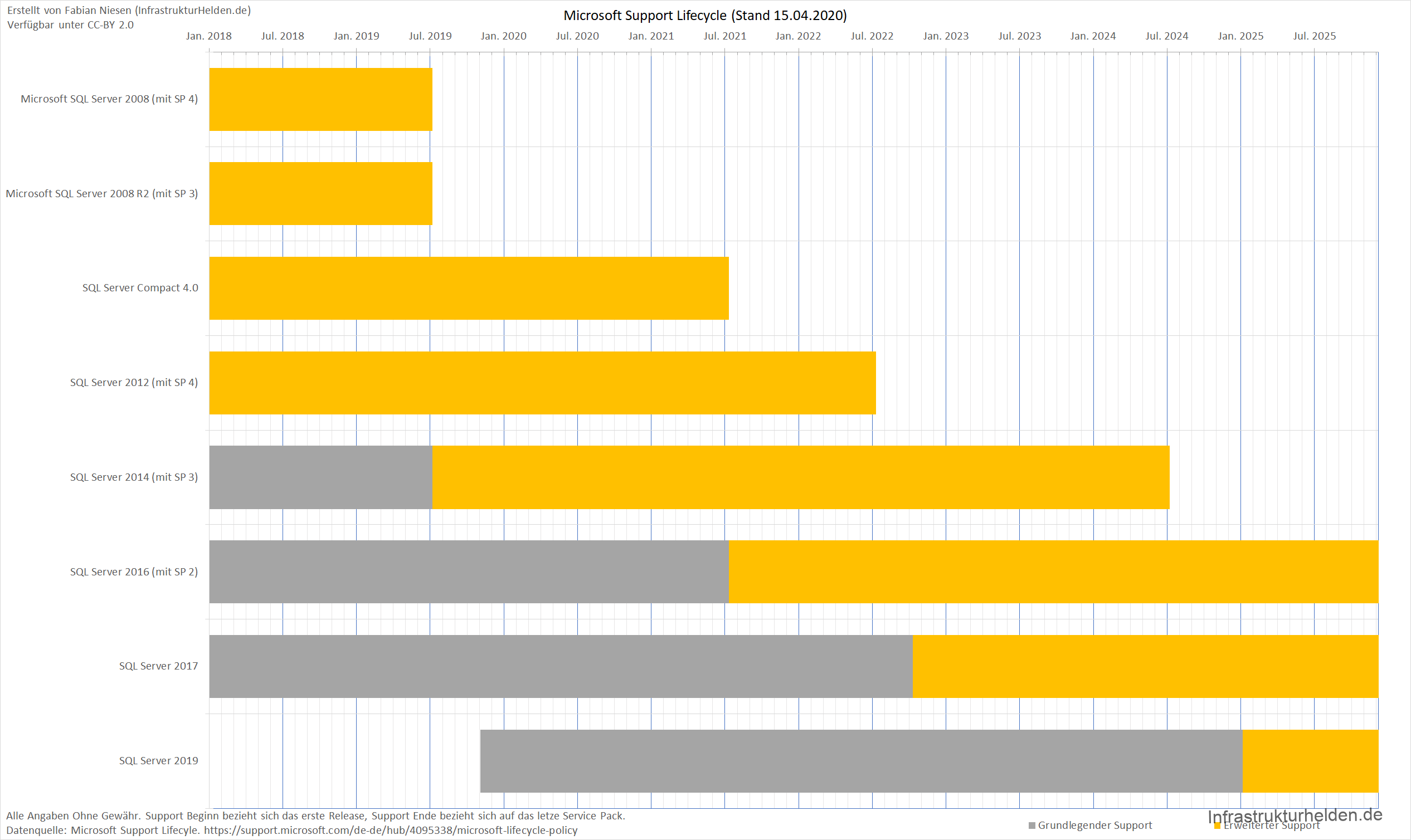 Änderungen beim LifeCycle von Microsoft Produkten wegen Corona 7 LifeCycle Diagramm Microsoft SQL