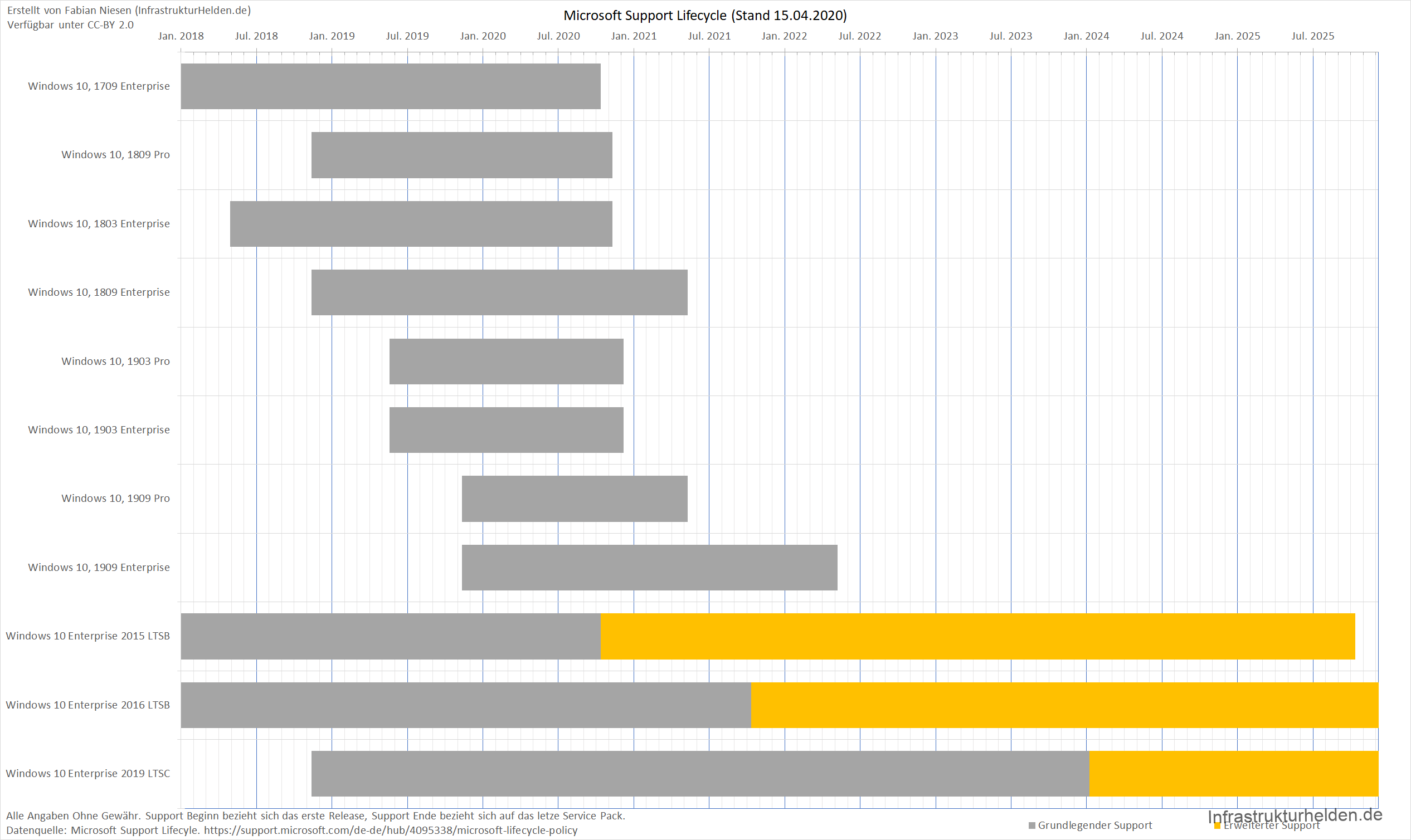 Änderungen beim LifeCycle von Microsoft Produkten wegen Corona 3 LifeCycle Diagramm Client OS