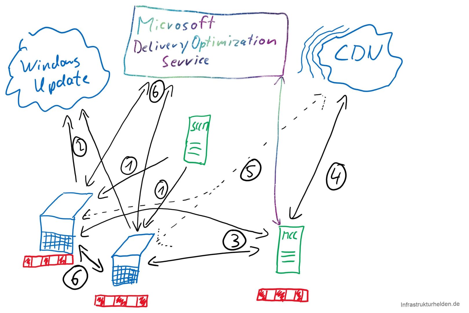Microsoft Connected Cache mit SCCM einrichten 3 Wie funktioniert Microsoft Connected Cache?
Die Clients werden vom SCCM für Connected Cache und Deliver Optimization konfiguriert. Dies schließt den Cache Server mit ein. In Zukunft kann das auch mit Gruppenrichtlinie oder DHCP Option passieren. Dazu später mehr.
Die Clients prüfen auf Windows Updates und bekommen die CDN URL des Downloads zurück.
Die Clients prüfen ob der Cache Server die Informationen schon hat.
Wenn der Server die Information noch nicht hat, bezieht er die fehlen Teile vom Microsoft CDN
Sollte der Cache Server nicht erreichbar sein, beziehen die Clients die Daten direkt vom CDN
Da die Daten jetzt im Connected Cache und auch im Peer Cache der Clients sind, können die anderer Clients direkt über die Delivery Optimization beziehen.