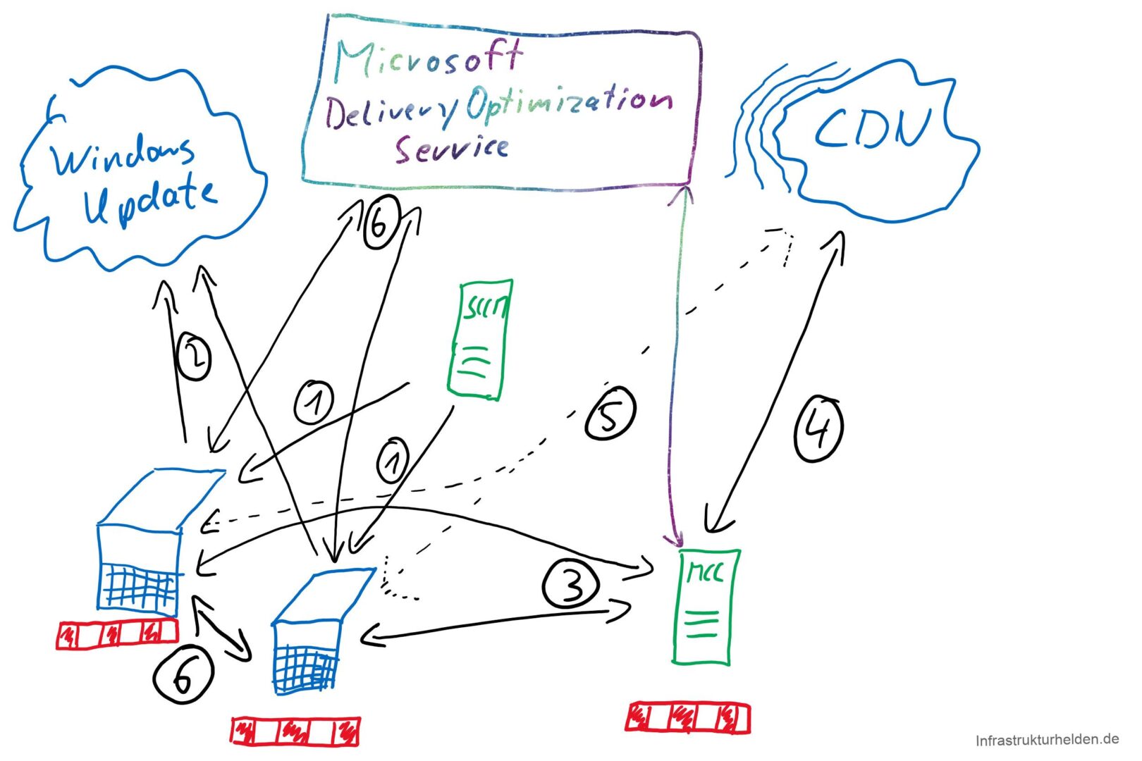 Wie funktioniert Microsoft Connected Cache?
 Die Clients werden vom SCCM für Connected Cache und Deliver Optimization konfiguriert. Dies schließt den Cache Server mit ein. In Zukunft kann das auch mit Gruppenrichtlinie oder DHCP Option passieren. Dazu später mehr. 
 Die Clients prüfen auf Windows Updates und bekommen die CDN URL des Downloads zurück. 
 Die Clients prüfen ob der Cache Server die Informationen schon hat.  
 Wenn der Server die Information noch nicht hat, bezieht er die fehlen Teile vom Microsoft CDN 
 Sollte der Cache Server nicht erreichbar sein, beziehen die Clients die Daten direkt vom CDN 
 Da die Daten jetzt im Connected Cache und auch im Peer Cache der Clients sind, können die anderer Clients direkt über die Delivery Optimization beziehen. 