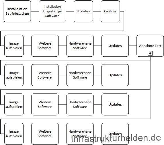 Network Installation with the Microsoft Deployment Toolkit - Part 2: Service Account, Drivers, Software, Base Image Considerations 28 Prozess Deployment mit Base image