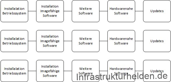 Network Installation with the Microsoft Deployment Toolkit - Part 2: Service Account, Drivers, Software, Base Image Considerations 27 Prozess Deployment ohne Basisimage