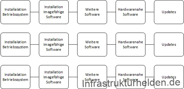 Computergenerierter Alternativtext: Installation Installalation ImagefÉh ige Betrie bssystem Soft ware Installation Installalation ImagefÉh ige Betrie bssystem Soft ware Installation Installalation ImagefÉh ige Betrie bssystem Soft ware Weite re Soft ware Weite re Soft ware Weite re Soft ware Hardwarenahe Soft ware Hardwarenahe Soft ware Hardwarenahe Soft ware U pdates U pdates U pdates