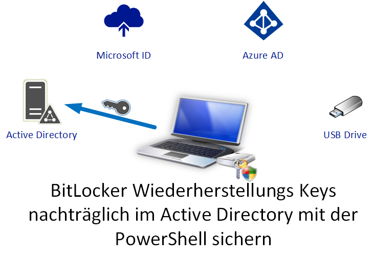 Artikelbild: BitLocker Wiederherstellungs Keys nachträglich im Active Directory mit der PowerShell sichern