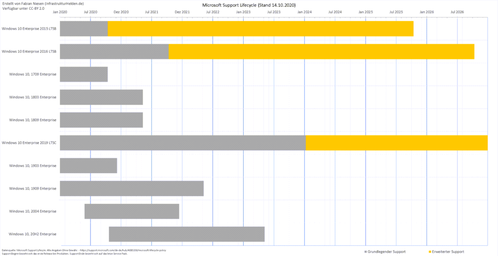 Diagramm: Vergleich des Life-Cycle Windows 10 Enterprise und Windows 10 LTSC