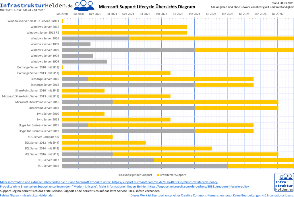 Neuer Ort für die Downloads 3 Microsoft Support LifeCycle für Microsoft Server Betriebssysteme, Backend Systeme und SQL.