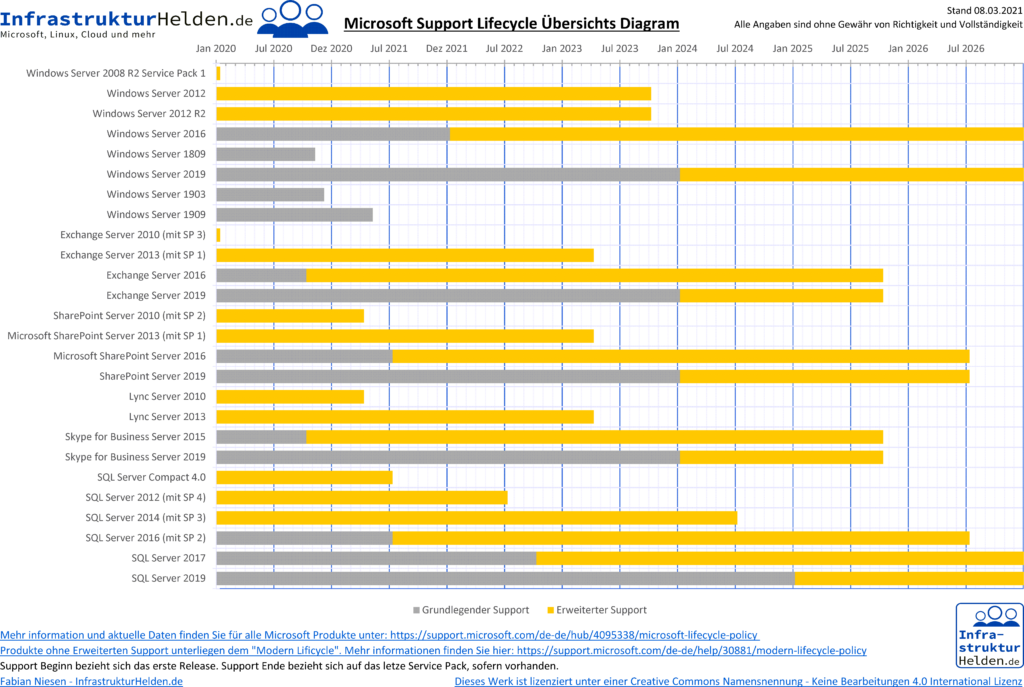 Microsoft Support LifeCycle für Microsoft Server Betriebssysteme, Backend Systeme und SQL.