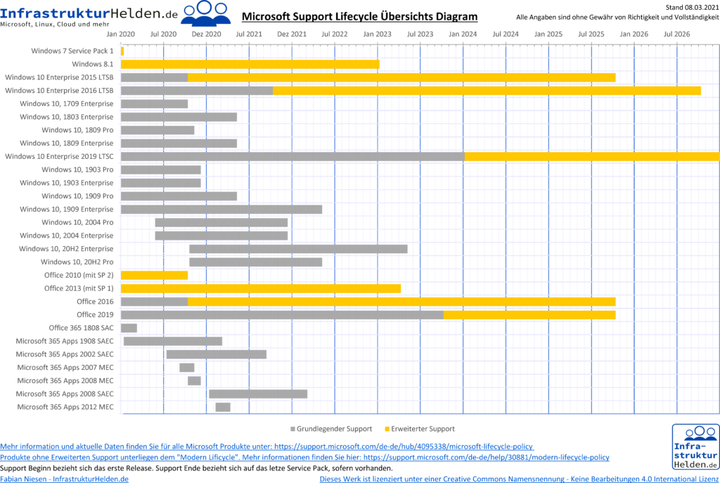 Microsoft Support LifeCycle für Windows Client Betriebssysteme
