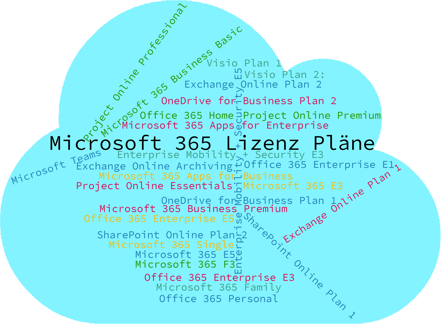 Wordcloud Microsoft 365 Lizenz Pläne Übersicht